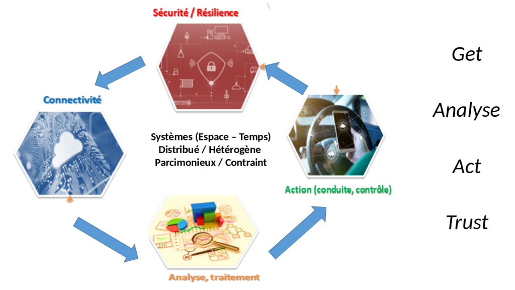 Connectivity, Analyse, Action and Security